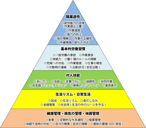 就労準備性ピラミッドの図